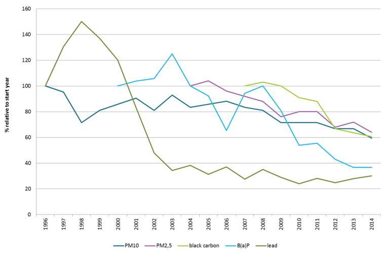 trend_particulate pollutants