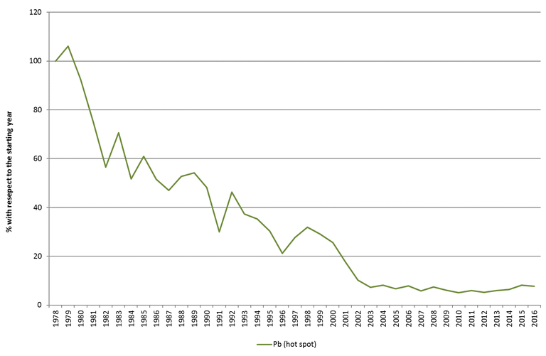 Trend of lead concentration near a non-ferrous plant in Hoboken