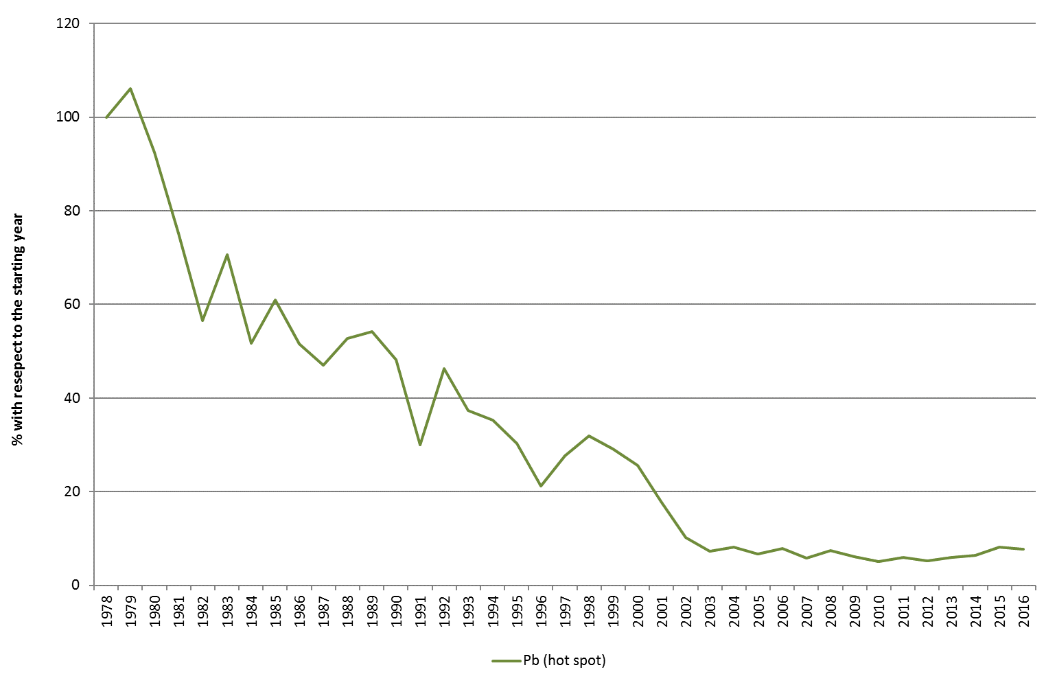 Trend of lead concentration near a non-ferrous plant in Hoboken