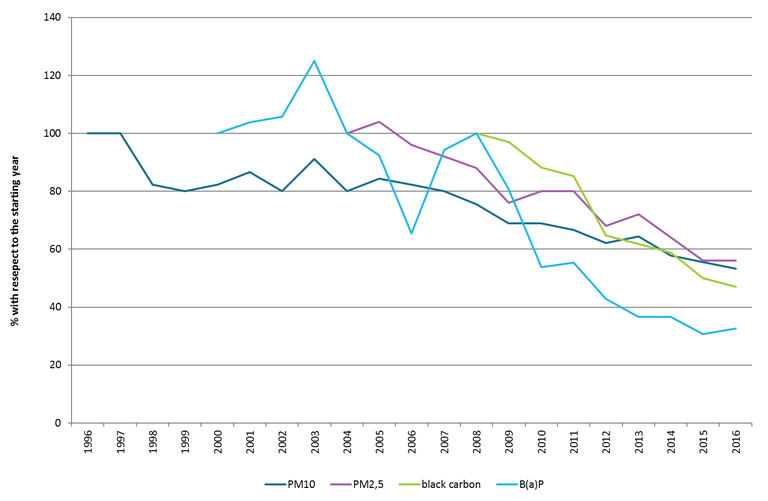 Trend of particulate pollutants