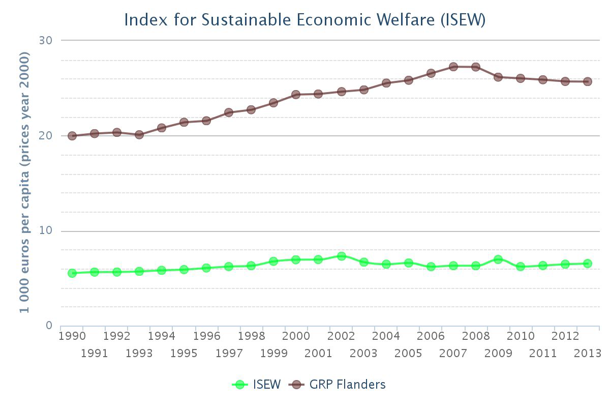 Index for Sustainable Economic Welfare (ISEW)