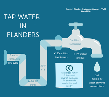 Regulated tap water industry in figures